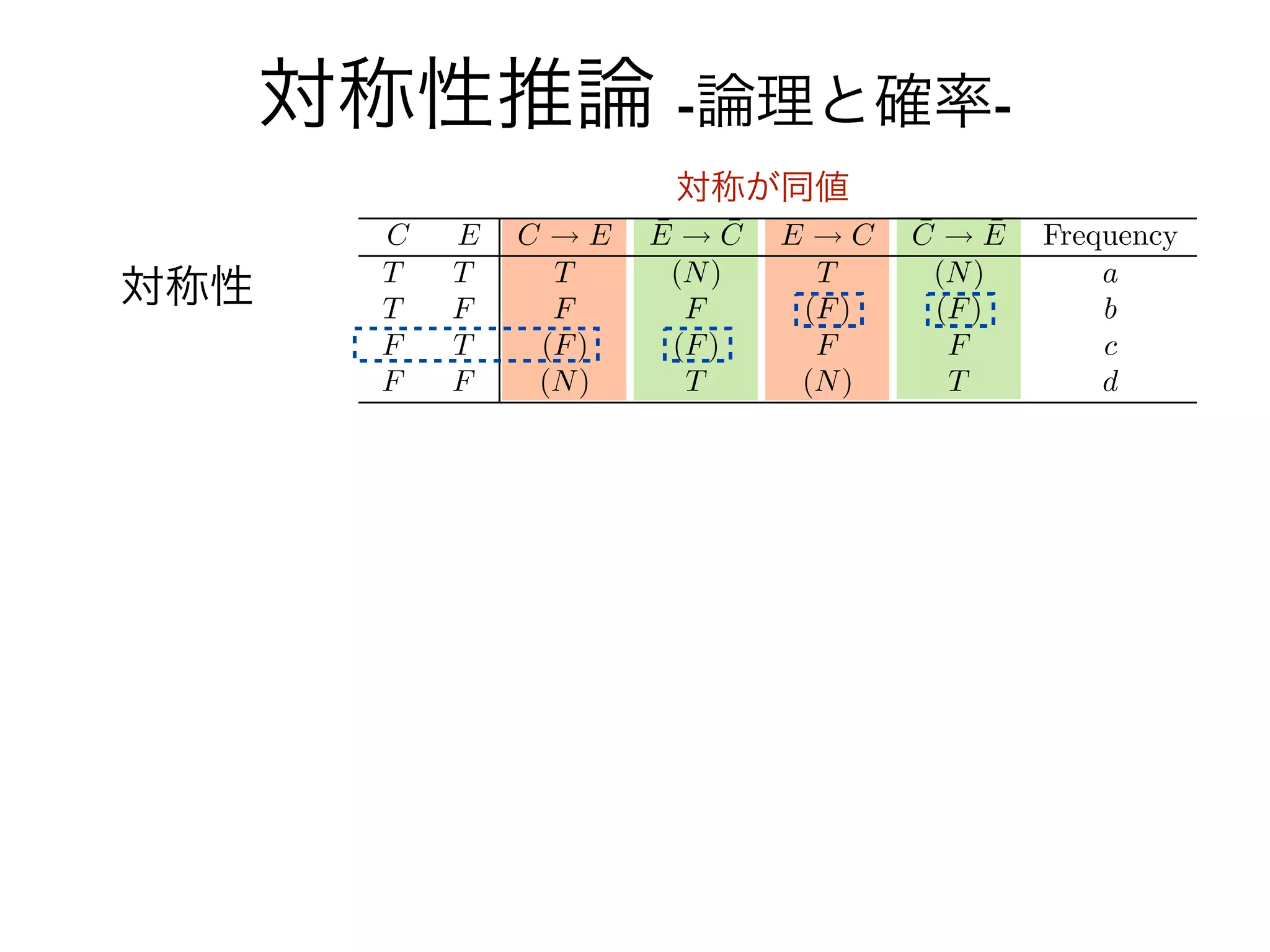 対称性推論 -論理と確率-
             対称が同値

対称性
 