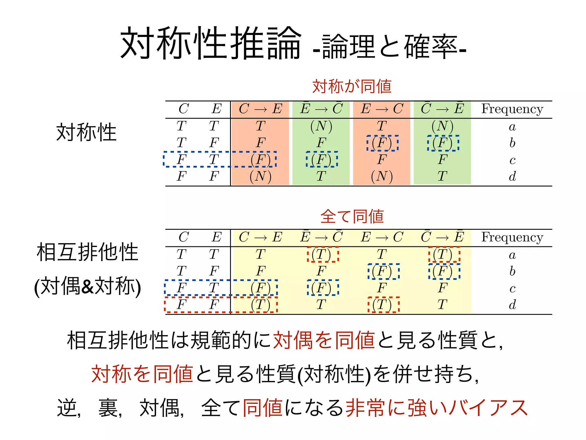対称性推論 -論理と確率-
              対称が同値

 対称性



              全て同値

相互排他性
(対偶&対称)

  相互排他性は規範的に対偶を同値と見る性質と，
   対称を同値と見る性質(対称性)を併せ持ち，
 逆，裏，対偶，全て同値になる非常に強いバイアス
 