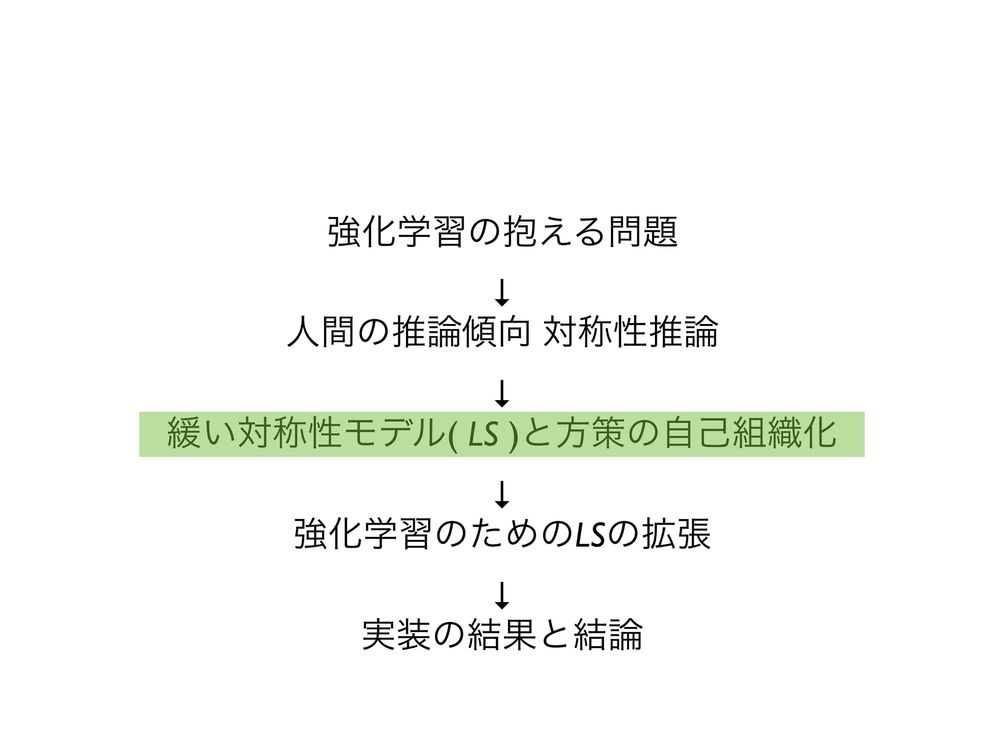 強化学習の抱える問題
          ↓
    人間の推論傾向 対称性推論
           ↓
緩い対称性モデル( LS )と方策の自己組織化
          ↓
    強化学習のためのLSの拡張
          ↓
      実装の結果と結論
 