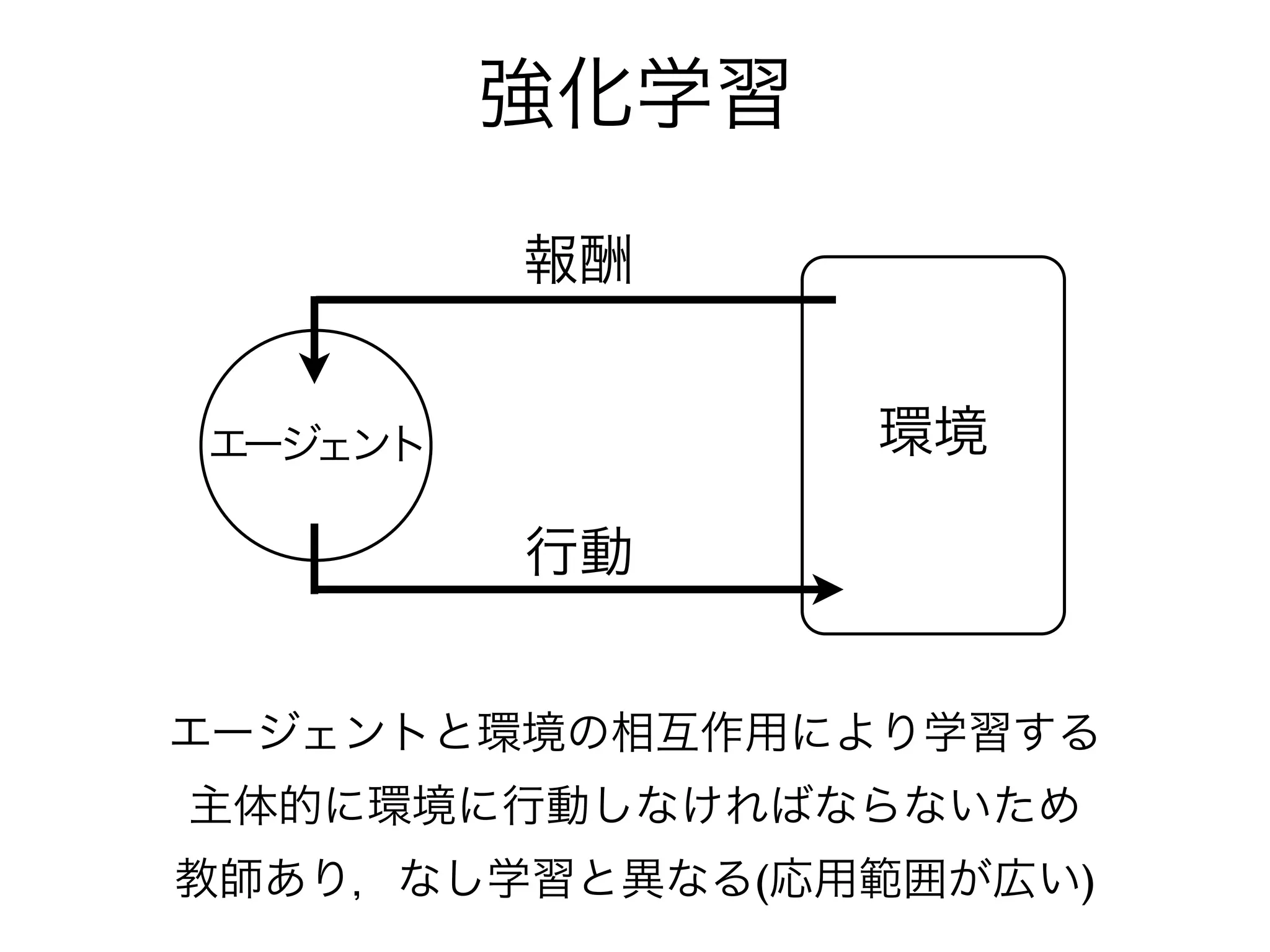 強化学習
         報酬


エージェント          環境

         行動


エージェントと環境の相互作用により学習する
主体的に環境に行動しなければならないため
教師あり，なし学習と異なる(応用範囲が広い)
 