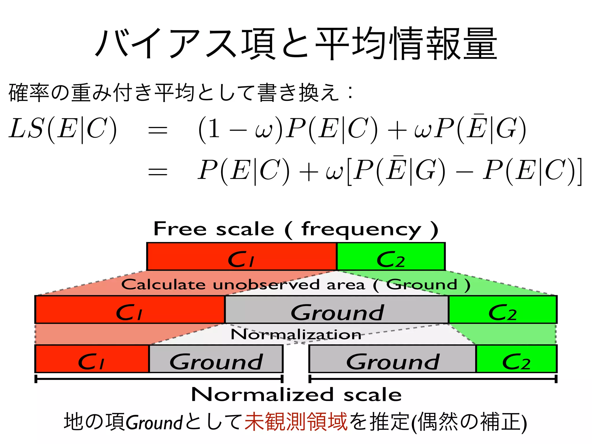 バイアス項と平均情報量
確率の重み付き平均として書き換え：




             Free scale ( frequency )
                   C1              C2
        Calculate unobserved area ( Ground )
        C1               Ground                C2
                   Normalization
   C1         Ground           Ground          C2
           Normalized scale
  地の項Groundとして未観測領域を推定(偶然の補正)
 