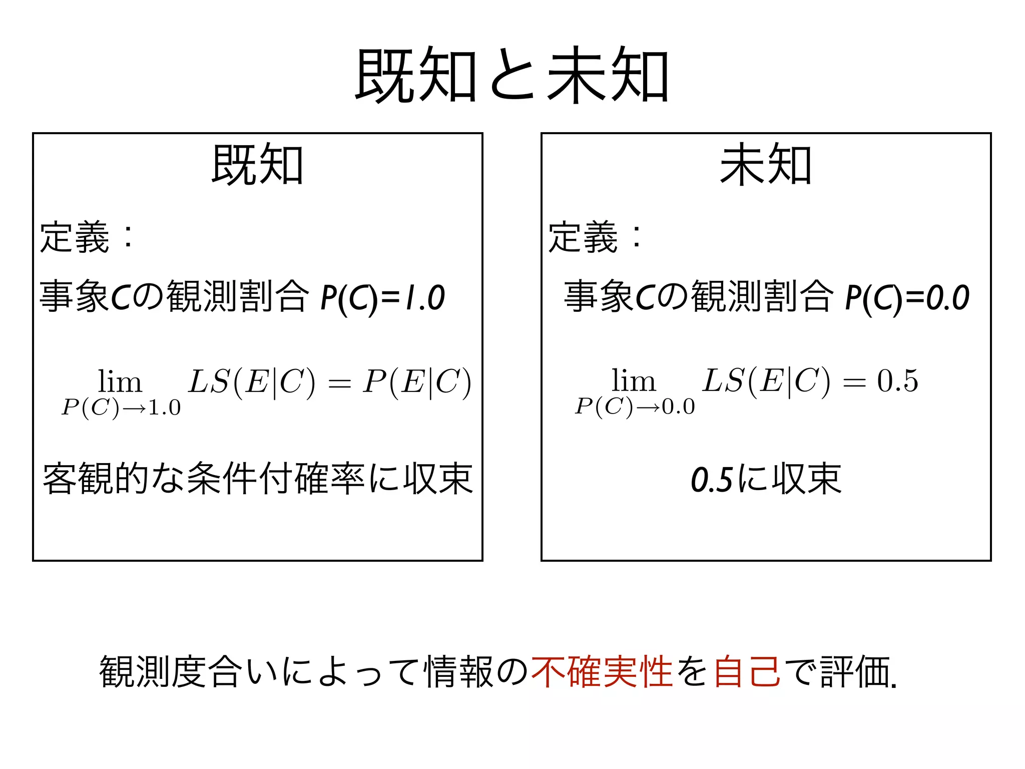 既知と未知
       既知                  未知
定義：                 定義：
事象Cの観測割合 P(C)=1.0   事象Cの観測割合 P(C)=0.0




客観的な条件付確率に収束              0.5に収束




  観測度合いによって情報の不確実性を自己で評価．
 