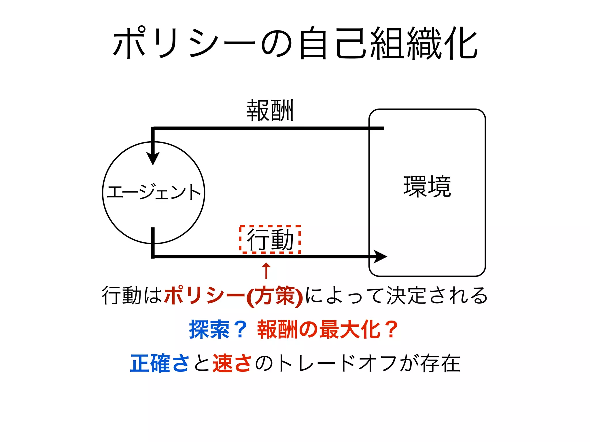 ポリシーの自己組織化
         報酬


エージェント             環境

         行動
        ↑
行動はポリシー(方策)によって決定される
     探索？ 報酬の最大化？
 正確さと速さのトレードオフが存在
 