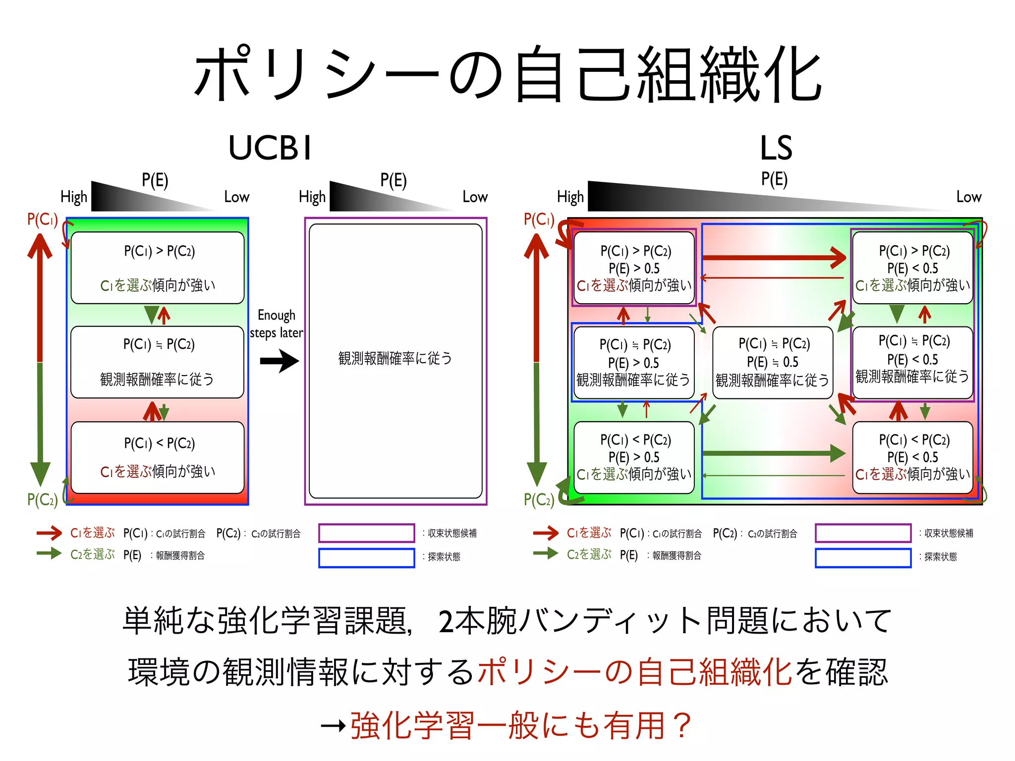 ポリシーの自己組織化
                                 UCB1                                                                                LS
                      P(E)                                 P(E)                                                      P(E)
        High                     Low             High                     Low           High                                                    Low
P(C1)                                                                           P(C1)
                 P(C1) > P(C2)                                                               P(C1) > P(C2)                           P(C1) > P(C2)
                                                                                              P(E) > 0.5                              P(E) < 0.5
               C1を選ぶ傾向が強い                                                                 C1を選ぶ傾向が強い                              C1を選ぶ傾向が強い
                                         Enough
                                       steps later
                 P(C1) ≒ P(C2)                                                              P(C1) ≒ P(C2)         P(C1) ≒ P(C2)     P(C1) ≒ P(C2)
                                                        観測報酬確率に従う                            P(E) > 0.5            P(E) ≒ 0.5        P(E) < 0.5
               観測報酬確率に従う                                                                  観測報酬確率に従う             観測報酬確率に従う         観測報酬確率に従う



                 P(C1) < P(C2)                                                               P(C1) < P(C2)                           P(C1) < P(C2)
                                                                                              P(E) > 0.5                              P(E) < 0.5
               C1を選ぶ傾向が強い                                                                 C1を選ぶ傾向が強い                              C1を選ぶ傾向が強い
P(C2)                                                                           P(C2)
         C1を選ぶ P(C1)：C1の試行割合 P(C2)： C2の試行割合                       ：収束状態候補                C1を選ぶ P(C1)：C1の試行割合 P(C2)： C2の試行割合               ：収束状態候補

         C2を選ぶ P(E)   ：報酬獲得割合                                     ：探索状態                  C2を選ぶ P(E)   ：報酬獲得割合                             ：探索状態




                単純な強化学習課題，2本腕バンディット問題において
                 環境の観測情報に対するポリシーの自己組織化を確認
                                                     →強化学習一般にも有用？
 