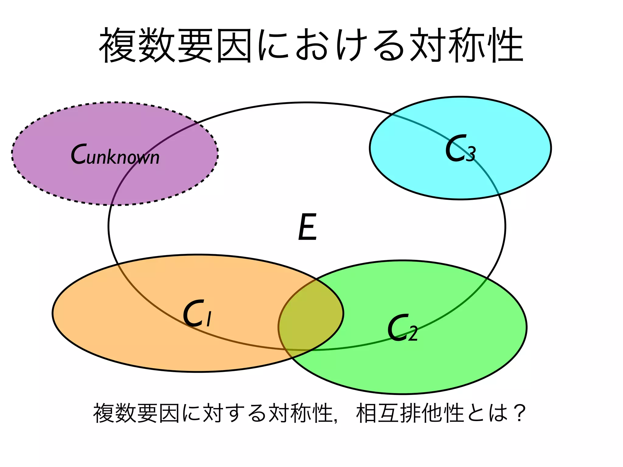 複数要因における対称性

Cunknown                 C3

                E

           C1       C2

  複数要因に対する対称性，相互排他性とは？
 