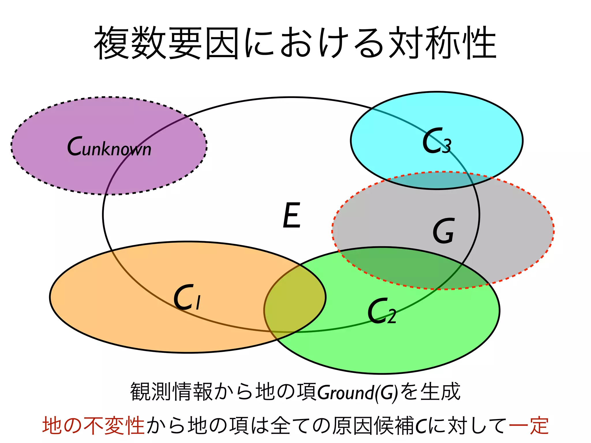 複数要因における対称性

 Cunknown                 C3

                 E        G
            C1       C2

      観測情報から地の項Ground(G)を生成
地の不変性から地の項は全ての原因候補Cに対して一定
 