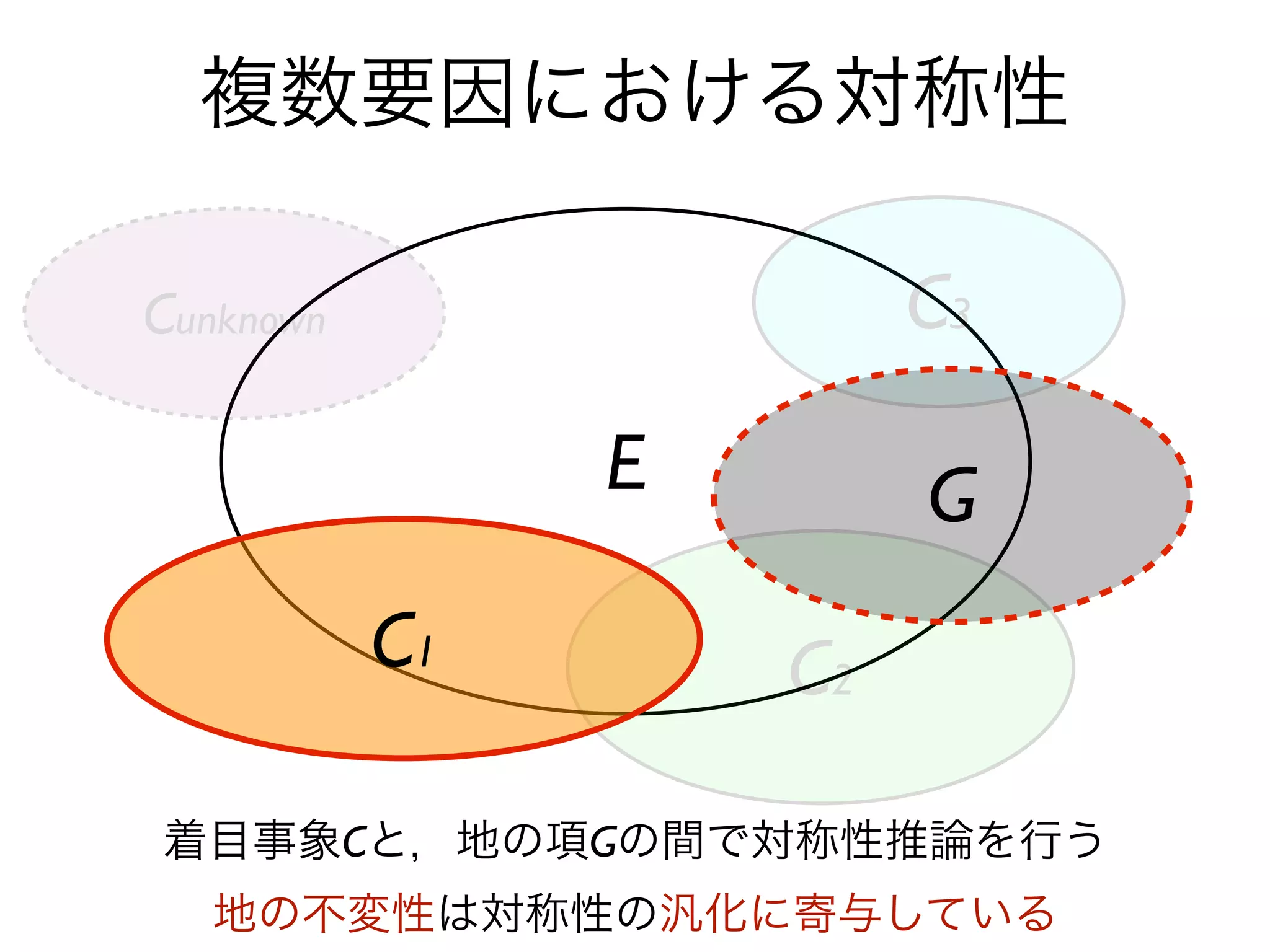 複数要因における対称性

Cunknown                 C3

                E        G
           C1       C2

着目事象Cと，地の項Gの間で対称性推論を行う
   地の不変性は対称性の汎化に寄与している
 