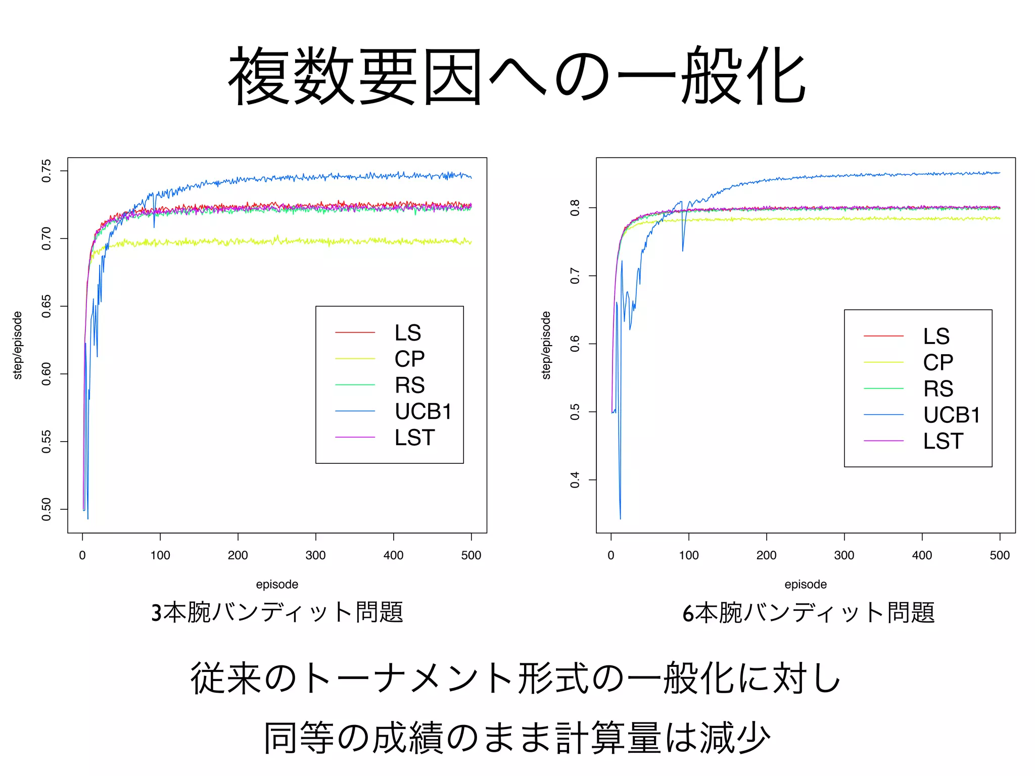 複数要因への一般化
               0.75




                                                                                    0.8
               0.70




                                                                                    0.7
               0.65
step/episode




                                                                     step/episode
                                                        LS                                                                 LS




                                                                                    0.6
                                                        CP                                                                 CP
               0.60




                                                        RS                                                                 RS
                                                        UCB1




                                                                                    0.5
                                                                                                                           UCB1
                                                        LST
               0.55




                                                                                                                           LST




                                                                                    0.4
               0.50




                      0   100    200             300   400     500                        0   100   200             300   400     500

                                       episode                                                            episode

                          3本腕バンディット問題                                                         6本腕バンディット問題

                                従来のトーナメント形式の一般化に対し
                                        同等の成績のまま計算量は減少
 