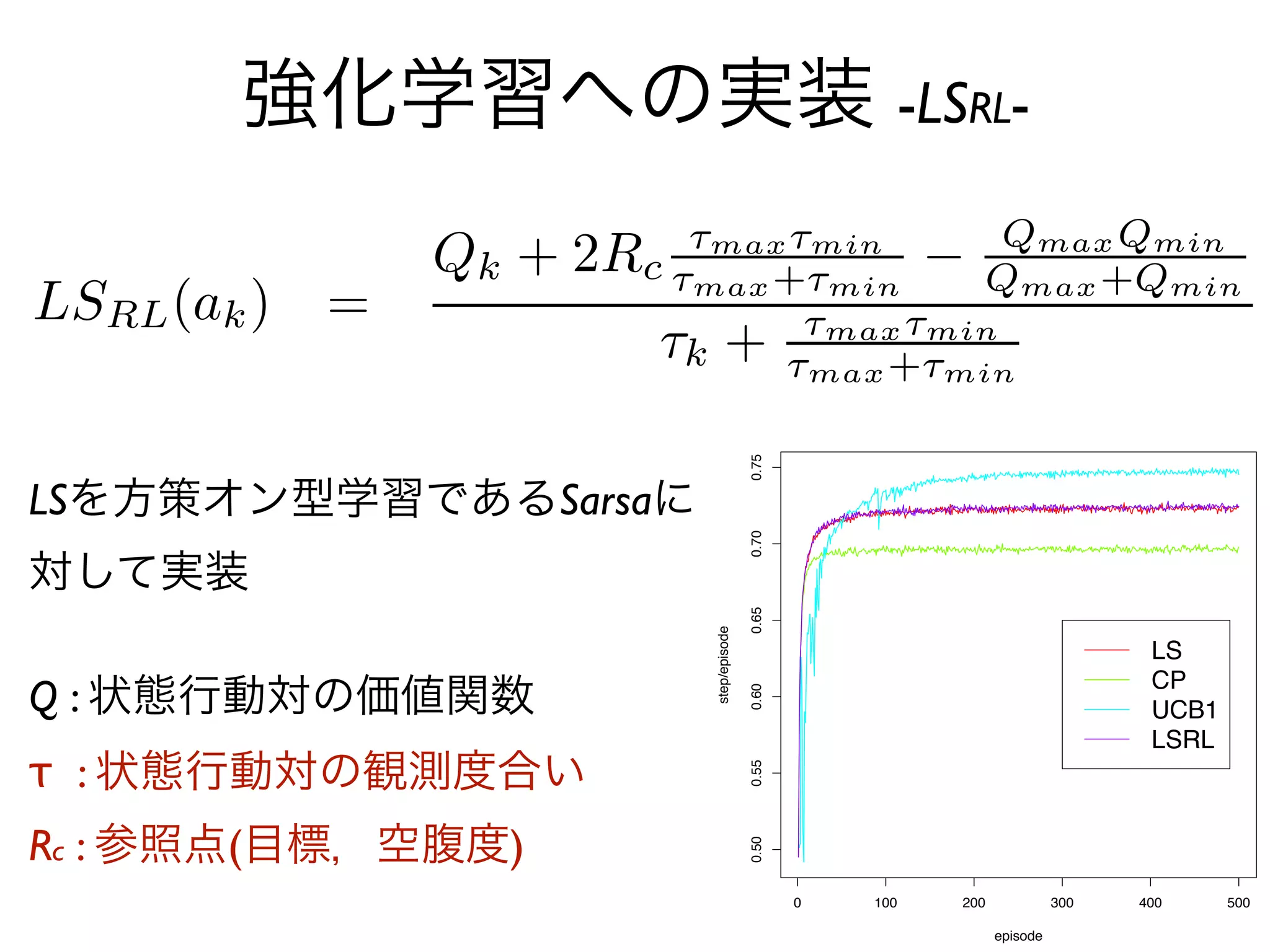 強化学習への実装 -LSRL-




                                     0.75
LSを方策オン型学習であるSarsaに




                                     0.70
対して実装


                                     0.65
                      step/episode
                                                                             LS
                                                                             CP
Q : 状態行動対の価値関数
                                     0.60
                                                                             UCB1
                                                                             LSRL
τ : 状態行動対の観測度合い
                                     0.55




Rc : 参照点(目標，空腹度)
                                     0.50




                                            0   100   200             300   400     500

                                                            episode
 