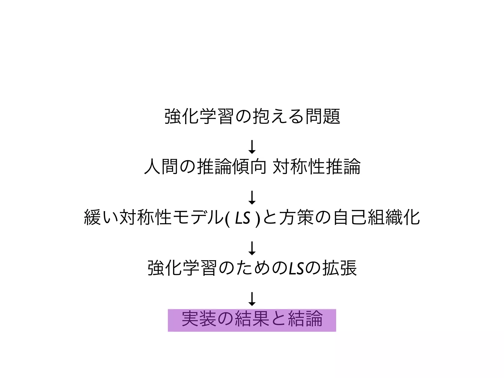 強化学習の抱える問題
          ↓
    人間の推論傾向 対称性推論
           ↓
緩い対称性モデル( LS )と方策の自己組織化
          ↓
    強化学習のためのLSの拡張
          ↓
      実装の結果と結論
 