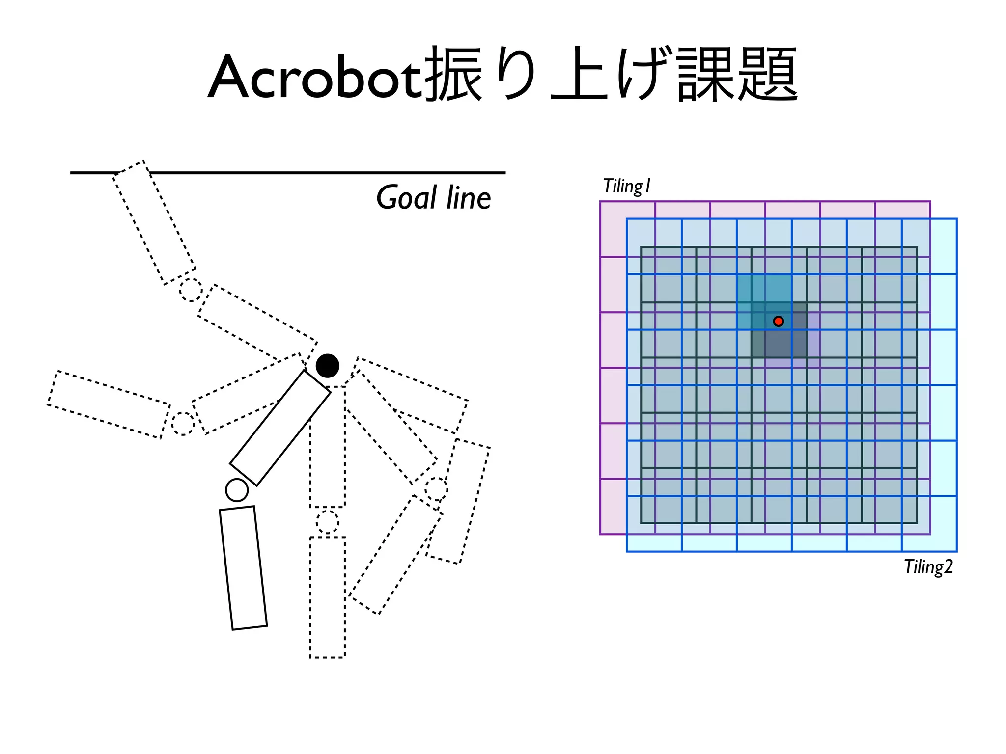 Acrobot振り上げ課題
               Tiling1
   Goal line




                         Tiling2
 