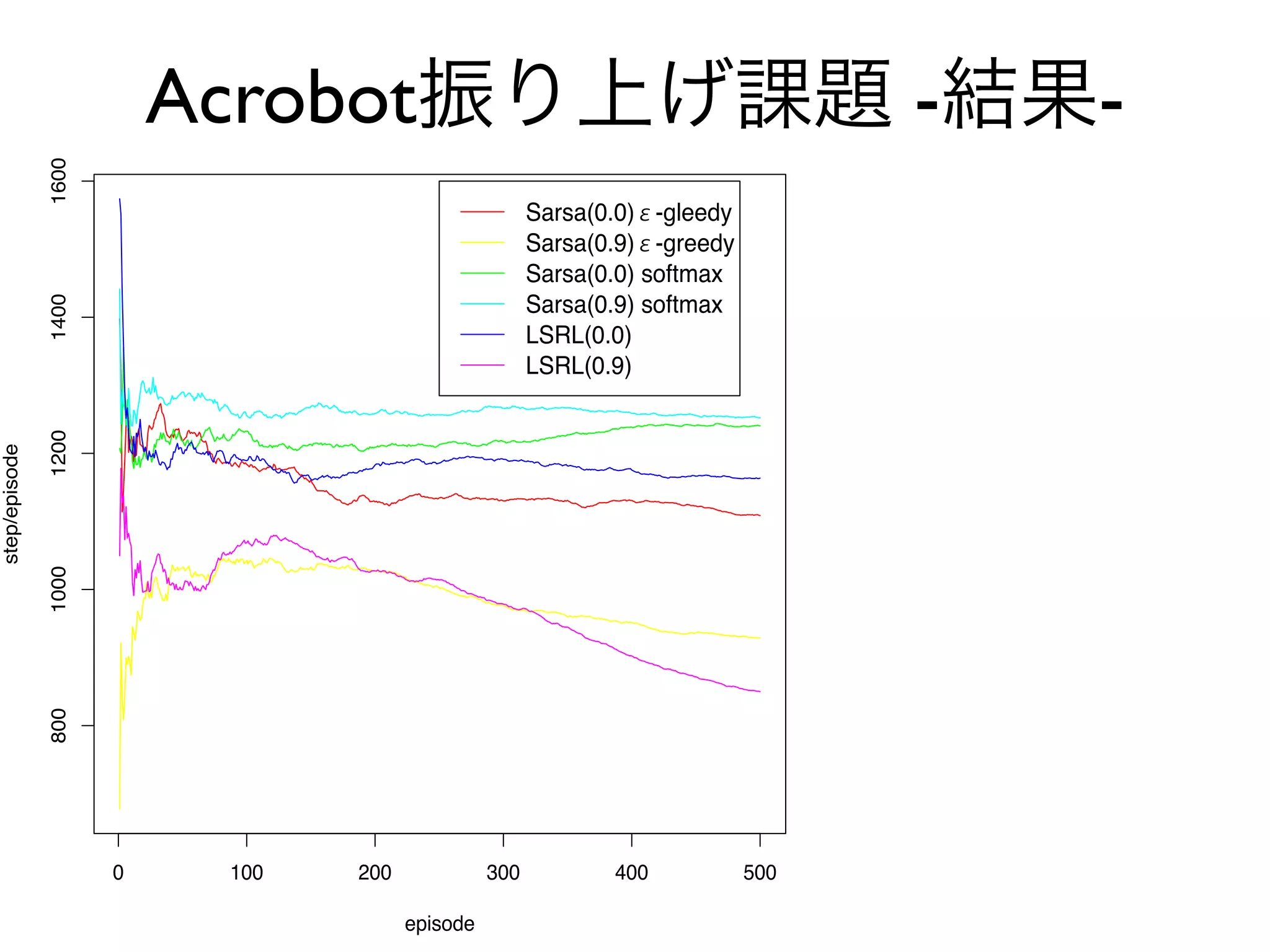 Acrobot振り上げ課題 -結果-
               1600




                                                       Sarsa(0.0)ε-gleedy
                                                       Sarsa(0.9)ε-greedy
                                                       Sarsa(0.0) softmax
                                                       Sarsa(0.9) softmax
               1400




                                                       LSRL(0.0)
                                                       LSRL(0.9)
               1200
step/episode

               1000
               800




                      0    100   200             300          400           500

                                       episode
 