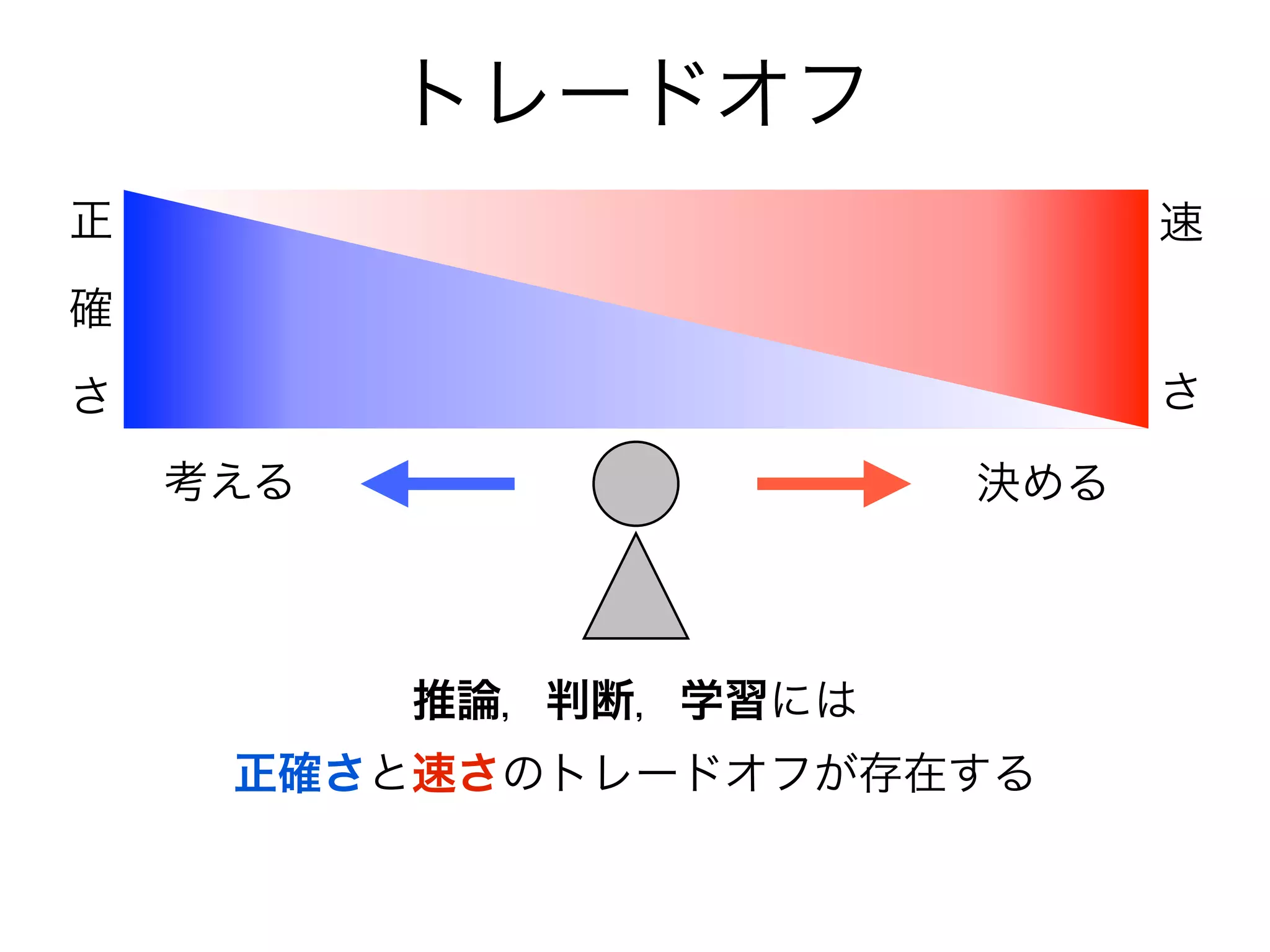 トレードオフ
正                            速
確
さ                            さ

    考える                決める



          推論，判断，学習には
     正確さと速さのトレードオフが存在する
 