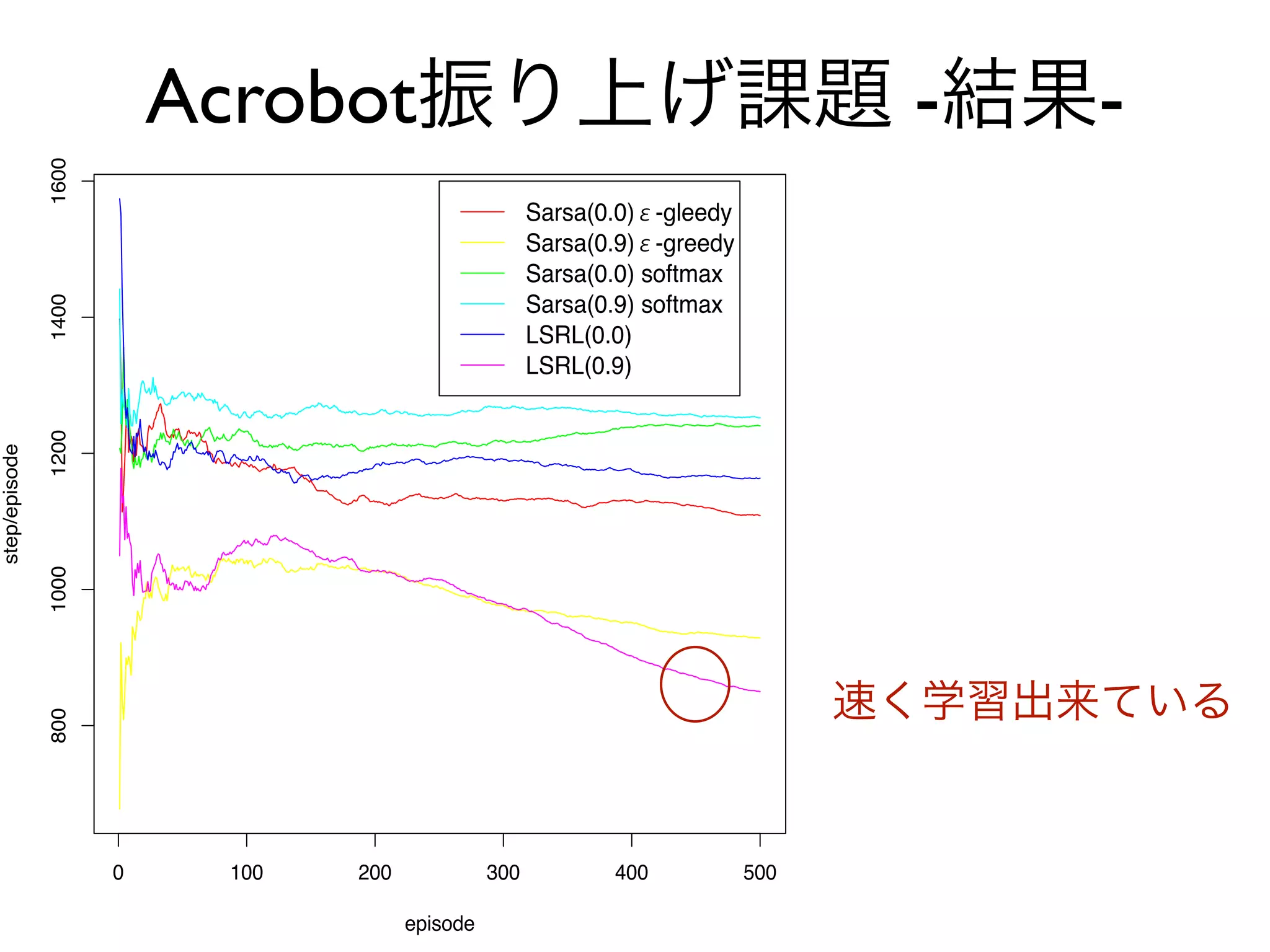 Acrobot振り上げ課題 -結果-
               1600




                                                       Sarsa(0.0)ε-gleedy
                                                       Sarsa(0.9)ε-greedy
                                                       Sarsa(0.0) softmax
                                                       Sarsa(0.9) softmax
               1400




                                                       LSRL(0.0)
                                                       LSRL(0.9)
               1200
step/episode

               1000




                                                                                  速く学習出来ている
               800




                      0    100   200             300          400           500

                                       episode
 