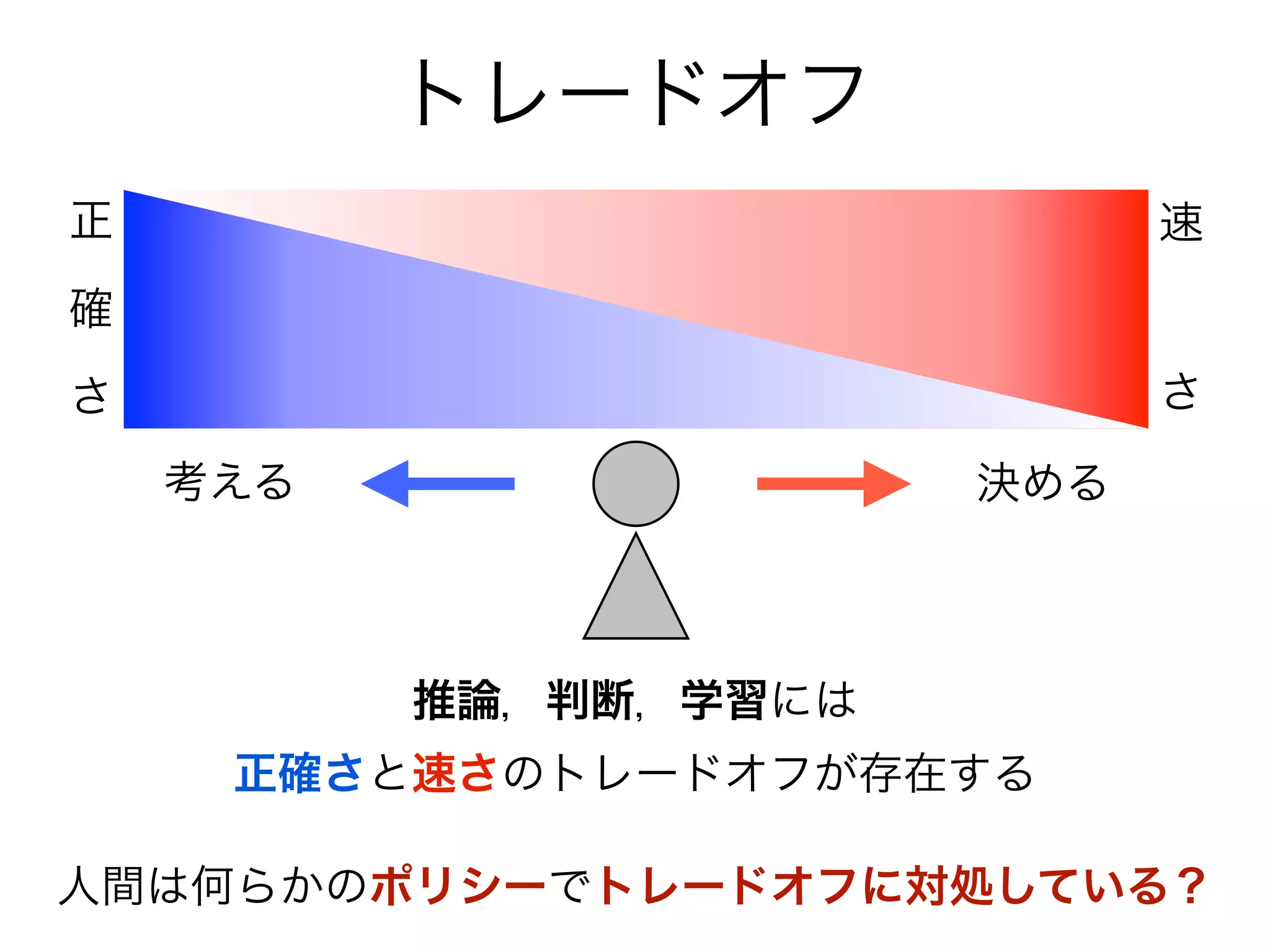 トレードオフ
正                            速
確
さ                            さ

    考える                決める



          推論，判断，学習には
     正確さと速さのトレードオフが存在する

人間は何らかのポリシーでトレードオフに対処している？
 