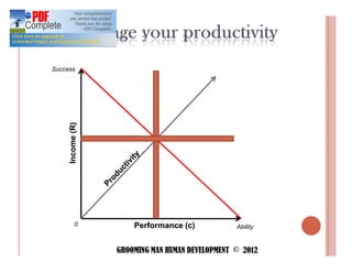 Success
    Income (R)




                                         Profit




          0          Performance (c)              Ability


                 GROOMING MAN HUMAN DEVELOPMENT © 2012
 