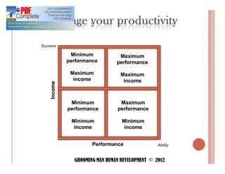 Success

              Minimum            Maximum
             performance        performance

              Maximum            Maximum
               income             income
    Income




              Minimum            Maximum
             performance        performance

              Minimum             Minimum
               income              income


                      Performance                Ability


               GROOMING MAN HUMAN DEVELOPMENT © 2012
 