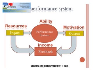 Performance
Input                                           Output
               System




               Feedback



        GROOMING MAN HUMAN DEVELOPMENT © 2012
 