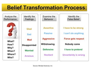 Analyze the
Performance
What?
How?
Why?
When?
Where?
Who?
Identify the
Feelings
Examine the
Behavior
Identify the
False Belief
Glad
Sad
Mad
Disappointed
Worried
Anxious
Assertive
Passive
Aggressive
Withdrawing
Defensive
Hesitant
I have to be strong
I can’t do anything
Force gets respect
Nobody cares
I have to pretend
Uncertainty is wrong
Belief Transformation Process:
Source: Mindset Sciences, Inc
 