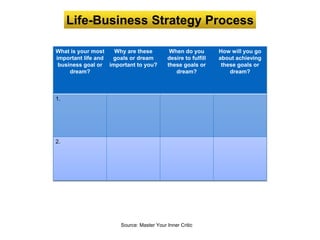 Blind
spot
Life-Business Strategy Process
Source: Master Your Inner Critic
What is your most
important life and
business goal or
dream?
Why are these
goals or dream
important to you?
When do you
desire to fulfill
these goals or
dream?
How will you go
about achieving
these goals or
dream?
1.
2.
 