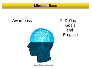 Mindset Base
1. Awareness 2. Define
Goals
and
Purpose
Source: Mindset Sciences, Inc
 