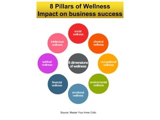 8 Pillars of Wellness
Impact on business success
Source: Master Your Inner Critic
Paste Here
 