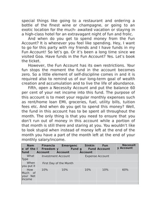 special things like going to a restaurant and ordering a
bottle of the finest wine or champagne, or going to an
exotic location for the much- awaited vacation or staying in
a high-class hotel for an extravagant night of fun and frolic.
And when do you get to spend money from the Fun
Account? It is whenever you feel like spending. Hey, I want
to go for this party with my friends and I have funds in my
Fun Account! So let’s go. Or it’s been a long time since we
visited Goa. Have funds in the Fun Account? Yes. Let’s book
the ticket.
However, the Fun Account has its own restrictions. Your
fun stops the moment the fund in the account becomes
zero. So a little element of self-discipline comes in and it is
required also to remind us of our long-term goal of wealth
creation and accumulation and to live the life of abundance.
Fifth, open a Necessity Account and put the balance 60
per cent of your net income into this fund. The purpose of
this account is to meet your regular monthly expenses such
as rent/home loan EMI, groceries, fuel, utility bills, tuition
fees etc. And when do you get to spend this money? Well,
the fund in this account has to be spent all throughout the
month. The only thing is that you need to ensure that you
don’t run out of money in this account while a portion of
that month is still there and staring at you. You wouldn’t like
to look stupid when instead of money left at the end of the
month you have a part of the month left at the end of your
monthly salary/income.
Nam
e of the
fund
Financia
l Freedom
Account
Emergenc
y Fund
Account
Sinkin
g Fund
Account
Fun
Account
Necessit
y Account
What
Type
Investment Account Expense Account
When
you put it
First Day of the Month
How
Much of
your Net
Income
10% 10% 10% 10% 60%
 
