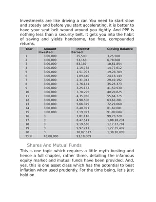 Investments are like driving a car. You need to start slow
and steady and before you start accelerating, it is better to
have your seat belt wound around you tightly. And PPF is
nothing less than a security belt. It gets you into the habit
of saving and yields handsome, tax free, compounded
returns.
Year Amount
Invested
Interest
Earned
Closing Balance
1 3,00,000 25,500 3,25,500
2 3,00,000 53,168 6,78,668
3 3,00,000 83,187 10,61,854
4 3,00,000 1,15,758 14,77,612
5 3,00,000 1,51,097 19,28,709
6 3,00,000 1,89,440 24,18,149
7 3,00,000 2,31,043 29,49,192
8 3,00,000 2,76,181 35,25,373
9 3,00,000 3,25,157 41,50,530
10 3,00,000 3,78,295 48,28,825
11 3,00,000 4,35,950 55,64,775
12 3,00,000 4,98,506 63,63,281
13 3,00,000 5,66,379 72,29,660
14 3,00,000 6,40,021 81,69,681
15 3,00,000 7,19,923 91,89,604
16 0 7,81,116 99,70,720
17 0 8,47,511 1,08,18,231
18 0 9,19,550 1,17,37,781
19 0 9,97,711 1,27,35,492
20 0 10,82,517 1,38,18,009
Total 45,00,000 93,18,009
Shares And Mutual Funds
This is one topic which requires a little myth busting and
hence a full chapter, rather three, detailing the infamous
equity market and mutual funds have been provided. And,
yes, this is one asset class which has the potential to beat
inflation when used prudently. For the time being, let’s just
hold on.
 