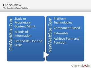 Old vs. NewThe Evolution of your Website