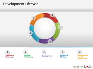 With optimization it is possible to track email marketing campaigns, PPC campaigns and even offline campaigns through to conversion/exit.