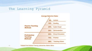 The Learning Pyramid
11