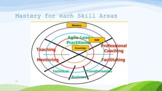 Mastery for each Skill Areas
14
