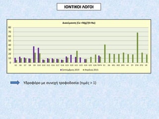 ΙΟΝΤΙΚΟΙ ΛΟΓΟΙ
Υδροφόρο με συνεχή τροφοδοσία (τιμές > 1)
0
10
20
30
40
50
60
70
80
G5 G6 G7 G8 G9 G10 G14 G15 G16 G17 G18 G19 G20 G21 G23 G24 G25 G26 ΠΗΓΗ D1 D6 KR1 KR2 KR3 K4 ΣΠ ΣΠ4 ΣΠ3 VR
Διακύμανση (Ca +Mg)/(K+Na)
Σεπτέμβριος 2014 Απρίλιος 2015
 