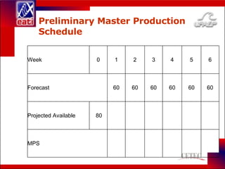 Preliminary Master Production  Schedule   100 100   100   MPS 20 80 40 0 60 20 80 Projected Available 60 60 60 60 60 60 Forecast 6 5 4 3 2 1 0 Week 