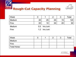 Rough-Cut Capacity  Planning           Total Horas           Fine           Medium Total 3 2 1 0 Week hrs./unit 1.2 Fine hrs./unit 0.5 Medium 80 20 30 10 20 Fine 120 15 40 25 40 Medium Total 3 2 1 0 Week 