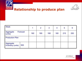 Relationship to  produce plan 500 Aggregate Inventory (units) Production Plan 250 215 160 160 160 160 Aggregate  Forecast (units) 6 5 4 3 2 1 Week 