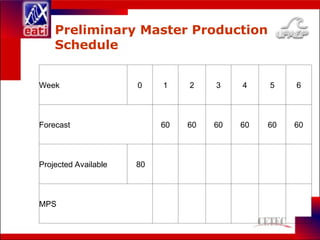 Preliminary Master Production
Schedule
Week 0 1 2 3 4 5 6
Forecast 60 60 60 60 60 60
Projected Available 80 20 60 0 40 80 20
MPS 100 100 100
 