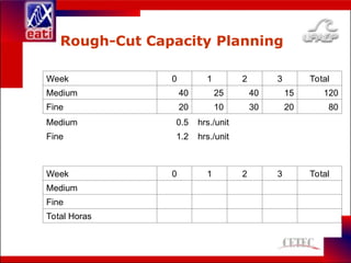 Rough-Cut Capacity Planning
Week 0 1 2 3 Total
Medium 40 25 40 15 120
Fine 20 10 30 20 80
Medium 0.5 hrs./unit
Fine 1.2 hrs./unit
Week 0 1 2 3 Total
Medium
Fine
Total Horas
 