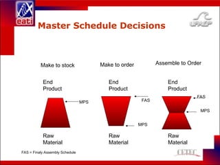 Master Schedule Decisions
Make to stock Assemble to Order
Make to order
End
Product
Raw
Material
End
Product
Raw
Material
End
Product
Raw
Material
MPS
MPS
MPS
FAS
FAS
FAS = Finaly Assembly Schedule
 