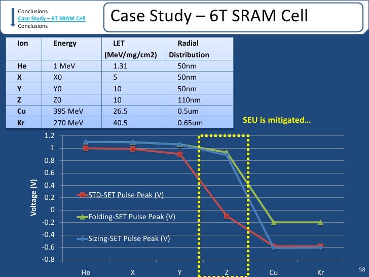 Master thesis low power sram