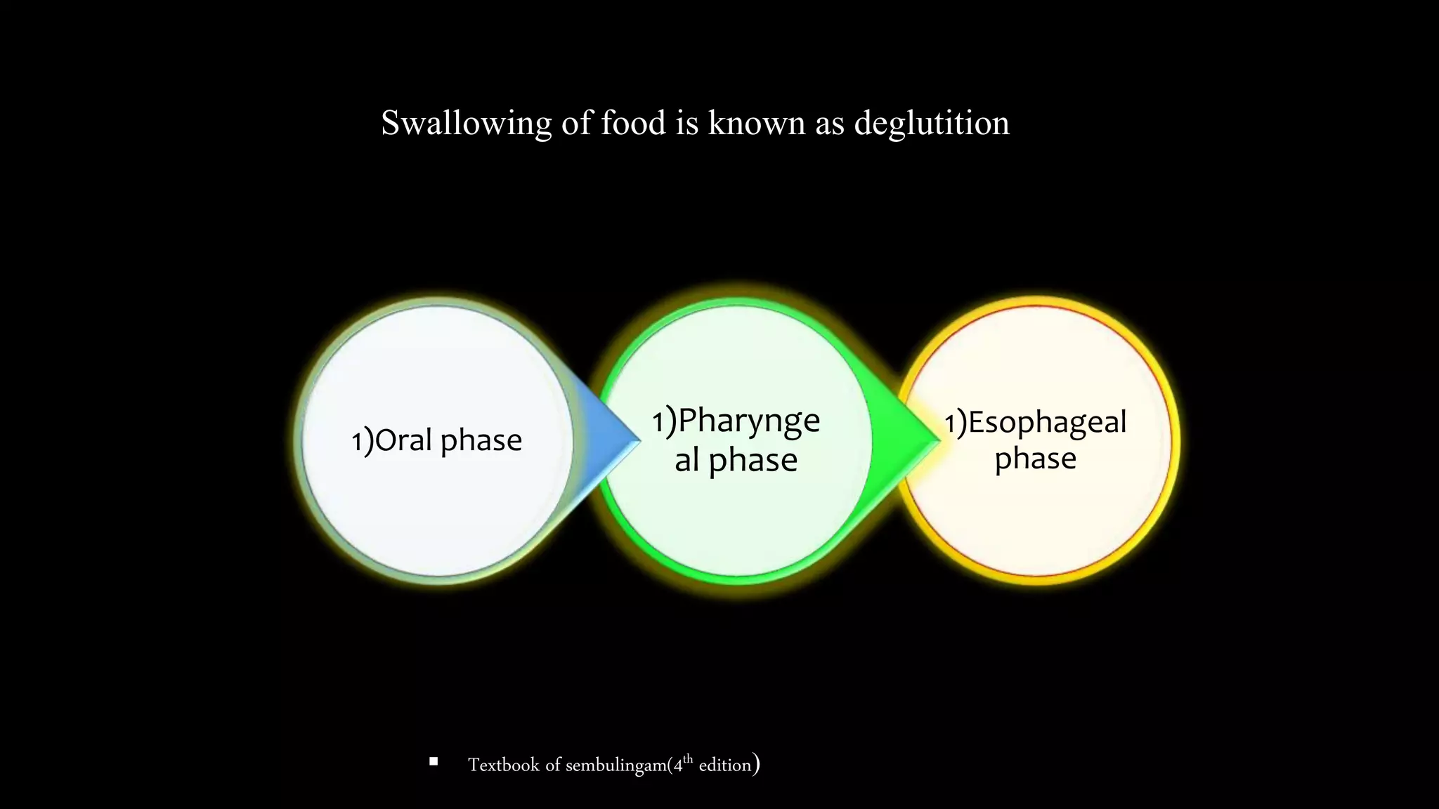 Swallowing of food is known as deglutition
1)Esophageal
phase
1)Pharynge
al phase
1)Oral phase
 Textbook of sembulingam(4th edition)
 