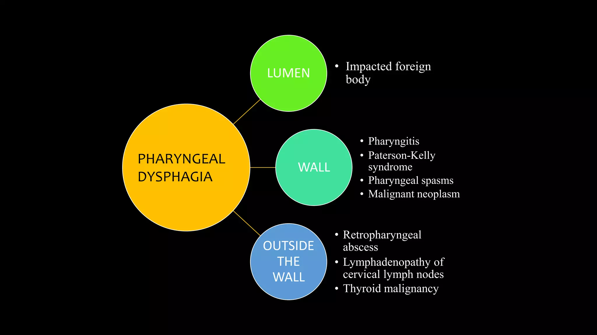 LUMEN • Impacted foreign
body
WALL
• Pharyngitis
• Paterson-Kelly
syndrome
• Pharyngeal spasms
• Malignant neoplasm
OUTSIDE
THE
WALL
• Retropharyngeal
abscess
• Lymphadenopathy of
cervical lymph nodes
• Thyroid malignancy
PHARYNGEAL
DYSPHAGIA
 