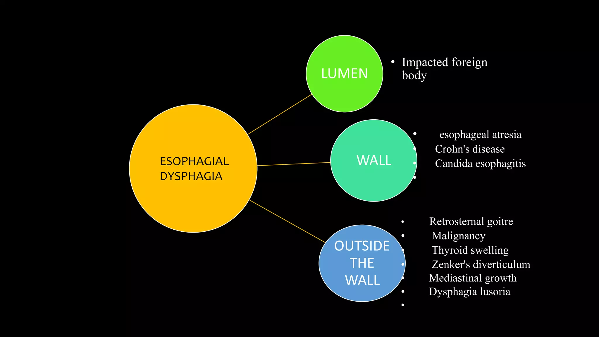 LUMEN
• Impacted foreign
body
WALL
• esophageal atresia
• Crohn's disease
• Candida esophagitis
•
OUTSIDE
THE
WALL
• Retrosternal goitre
• Malignancy
• Thyroid swelling
• Zenker's diverticulum
• Mediastinal growth
• Dysphagia lusoria
•
ESOPHAGIAL
DYSPHAGIA
 
