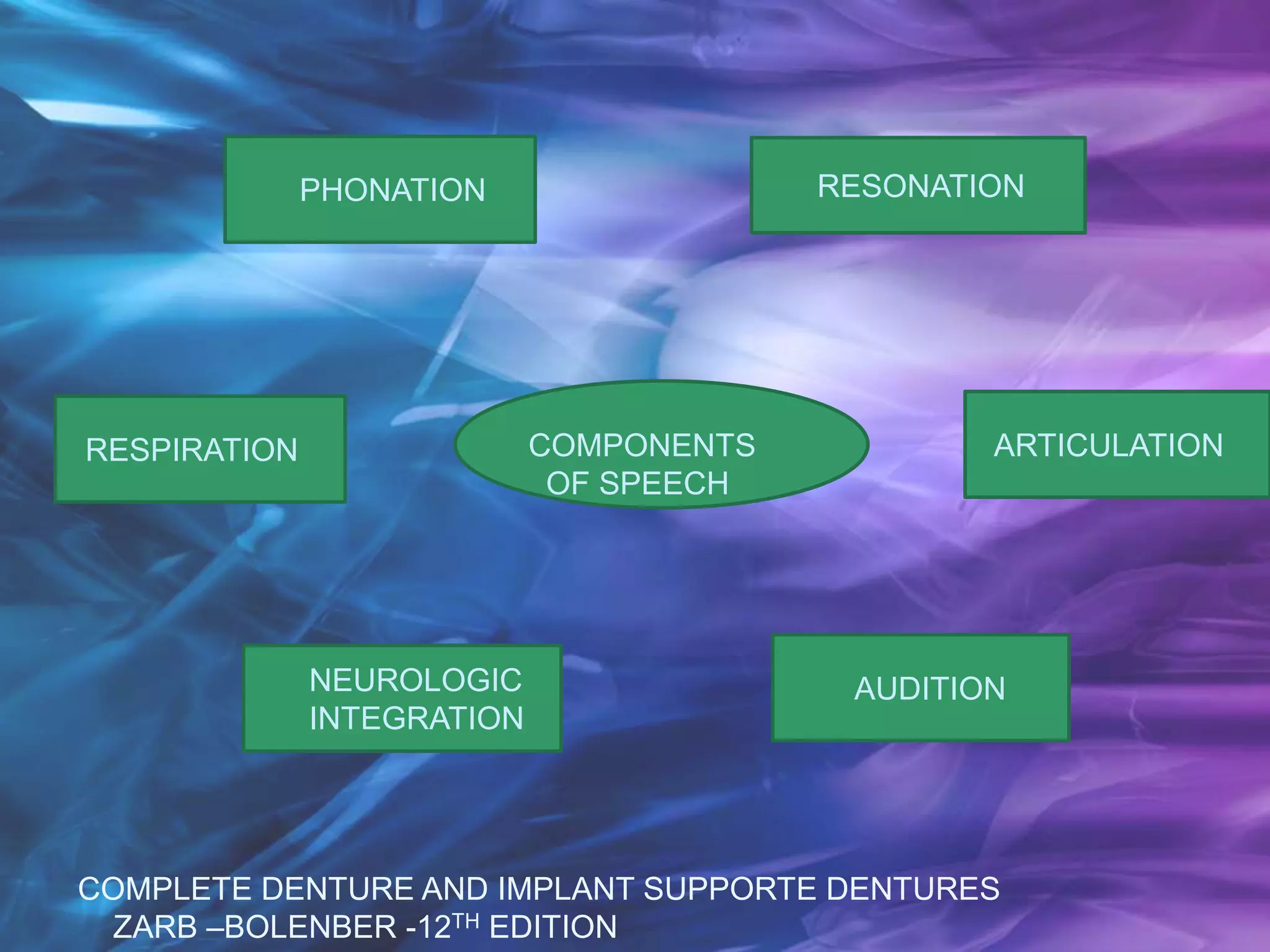 COMPONENTS
OF SPEECH
RESPIRATION
RESONATION
ARTICULATION
PHONATION
NEUROLOGIC
INTEGRATION
AUDITION
COMPLETE DENTURE AND IMPLANT SUPPORTE DENTURES
ZARB –BOLENBER -12TH EDITION
 