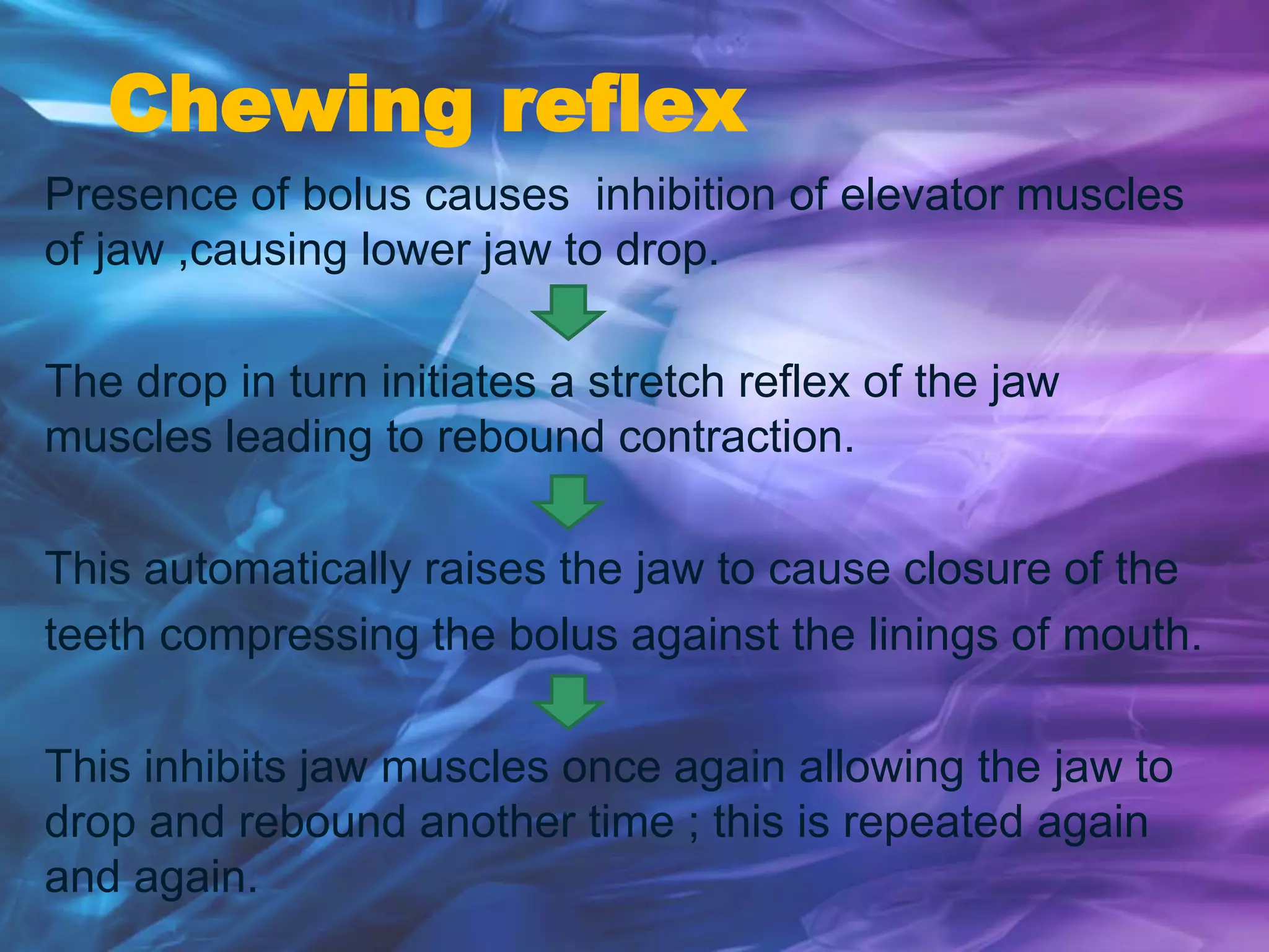 Chewing reflex
Presence of bolus causes inhibition of elevator muscles
of jaw ,causing lower jaw to drop.
The drop in turn initiates a stretch reflex of the jaw
muscles leading to rebound contraction.
This automatically raises the jaw to cause closure of the
teeth compressing the bolus against the linings of mouth.
This inhibits jaw muscles once again allowing the jaw to
drop and rebound another time ; this is repeated again
and again.
 