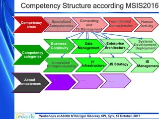 Workshops at ASOIU NTUU Igor Sikorsky KPI, Kyiv, 18 October, 2017
Competency Structure according MSIS2016
Actual
competences
Сompetency
areas
Specialized
Competencies
Computing
and
IS Management
Foundational
Competencies
Human
activity
Business
Continuity
Data
Management
Enterprise
Architecture
Innovation,
Entrepreneurship
IS Strategy
IT
Infrastructure
Сompetency
categories
IS
Management
Systems
Development,
Deployment
… … …
 