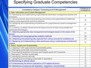 Workshops at ASOIU NTUU Igor Sikorsky KPI, Kyiv, 18 October, 2017
Competency Category “Computing and IS Management”
Existence of
competence
3. Data, Information and Content Management
3.5. Developing and implementing organizational information management policies and
processes
8
3.2. Securing domain data and protecting user privacy and organizational intellectual
property using appropriate technical solutions
16
3.8. Designing and implementing architectures for organizational content management
systems
22
3.4. Creating a scalable infrastructure for large amounts of data using parallel and
distributed technologies
24
3.1. Selecting appropriate data management technologies based on the needs of the
domain
27
3.7. Selecting and using appropriate analytics methods 28
3.6. Integrating and preparing data captured from various sources for analytical use 30
3.3. Designing and implementing a data warehouse using a contemporary architectural
solution
37
4. Ethics, Impacts and Sustainability
4.3. Aligning IT with organizational sustainability policy 1
4.4. Managing sustainable procurement practice 2
4.7 Ensuring that protection of privacy and integrity guide all IT practices 3
4.2.Managing IT facilities sustainably 5
4.5. Managing contracts ethically 5
4.1. Designing and managing sustainable IT operations 9
4.8 Maintaining an ethical culture 14
4.9 Understanding the ethical implications of IS-related decisions 15
4.6. Maintaining compliance with legislation, regulations, and standards 18
Specifying Graduate Competencies
 