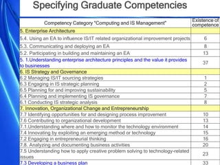 Workshops at ASOIU NTUU Igor Sikorsky KPI, Kyiv, 18 October, 2017
Competency Category “Computing and IS Management”
Existence of
competence
5. Enterprise Architecture
5.4. Using an EA to influence IS/IT related organizational improvement projects 6
5.3. Communicating and deploying an EA 8
5.2. Participating in building and maintaining an EA 13
5. 1.Understanding enterprise architecture principles and the value it provides
to businesses
37
6. IS Strategy and Governance
6.2 Managing IS/IT sourcing strategies 1
6.3 Engaging in IS strategic planning 2
6.5 Planning for and improving sustainability 5
6.4 Planning and implementing IS governance 7
6.1 Conducting IS strategic analysis 8
7. Innovation, Organizational Change and Entrepreneurship
7.7 Identifying opportunities for and designing process improvement 10
7.6 Contributing to organizational development 13
7.1.Understanding where and how to monitor the technology environment 14
7.4 Innovating by exploiting an emerging method or technology 15
7.2 Engaging in entrepreneurial thinking 16
7.8. Analyzing and documenting business activities 20
7.5 Understanding how to apply creative problem solving to technology-related
issues
23
7.3 Developing a business plan 33
Specifying Graduate Competencies
 