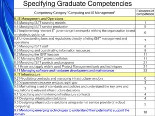 Workshops at ASOIU NTUU Igor Sikorsky KPI, Kyiv, 18 October, 2017
Competency Category “Computing and IS Management”
Existence of
competence
8. IS Management and Operations
8.5 Managing IS/IT sourcing models 1
8.4 Managing IS/IT service production 5
8.7 Implementing relevant IT governance frameworks withing the organization based
on strategic guidance
6
8.8 Understanding laws and regulations directly affeting IS/IT management and
operations
7
8.3 Managing IS/IT staff 8
8.6 Managing and coordinating information resources 8
8.2 Managing the IS/IT function 11
8.10 Managing IS/IT project portfolios 11
8.9 Managing IS/IT projects and programs 21
8. 1 Know and apply widely used Project Management tools and techniques 31
8.11 Managing software and hardware development and maintenance 33
9. IT Infrastructure
9.2 Negotiating contracts and managing infrastructure vendors 0
9.3 Управление рисками инфраструктуры 3
9.6 Maintaining a set of standards and policies and understand the key laws and
regulations to relevant infrastructure decisions
3
9.1 Specifying and monitoring infrastructure contracts 4
9.4 Designing virtualization solutions 4
9.5 Designing infrastructure solutions using external service provider(s) (cloud
computing)
5
9.7 Monitoring emerging technologies to understand their potential to support the
domain
18
Specifying Graduate Competencies
 