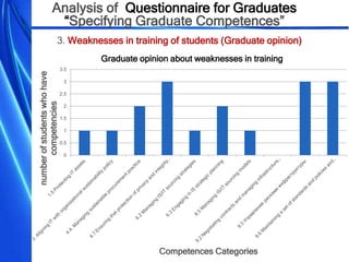 Workshops at ASOIU NTUU Igor Sikorsky KPI, Kyiv, 18 October, 2017
Analysis of Questionnaire for Graduates
“Specifying Graduate Competences”
3. Weaknesses in training of students (Graduate opinion)
0
0.5
1
1.5
2
2.5
3
3.5
numberofstudentswhohave
competencies
Competences Categories
Graduate opinion about weaknesses in training
 